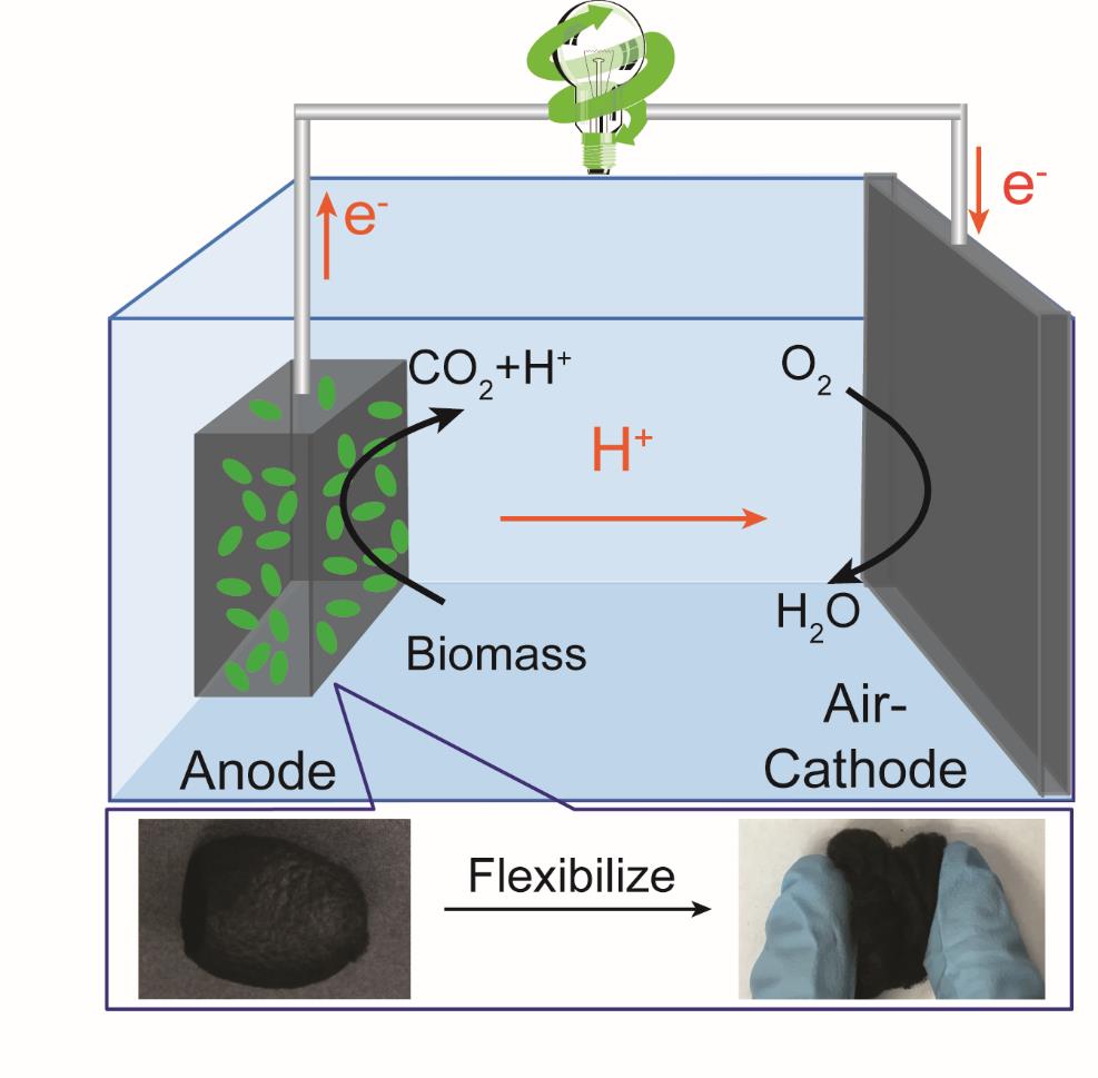 谢小吉教授课题组在nano energy上发表微生物燃料电池的新型阳极材料